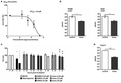 Vemurafenib Limits Influenza A Virus Propagation by Targeting Multiple Signaling Pathways